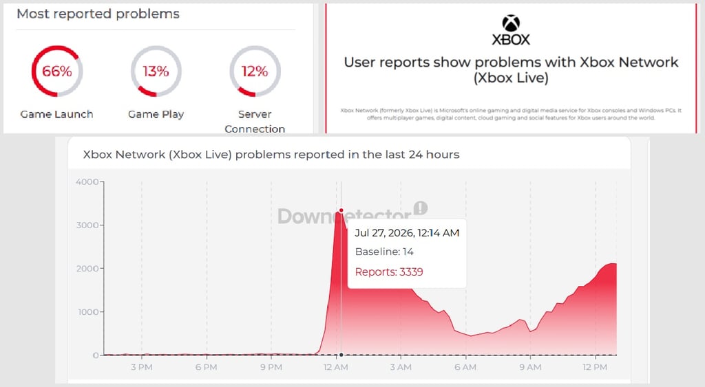 Xbox Outage Downdetector