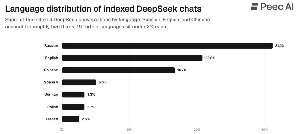 deepseek chat language