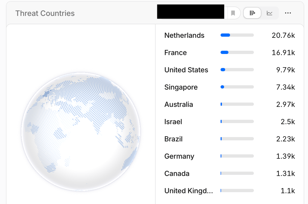 geo distribution