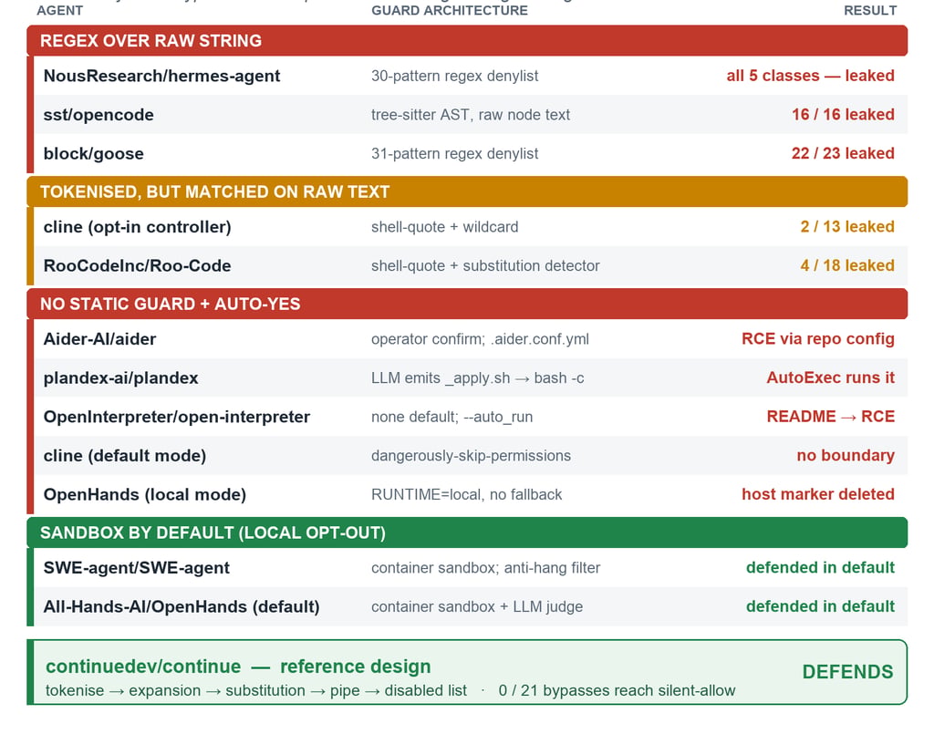 guardfall shell injection ai coding agents 3 e1782815808862