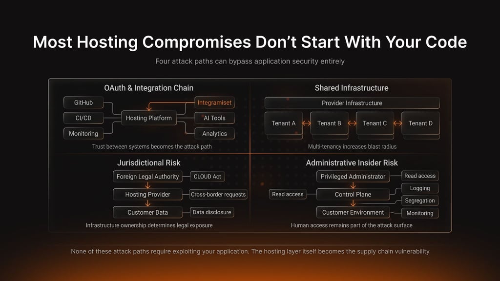 most hosting compromises dont start with your code