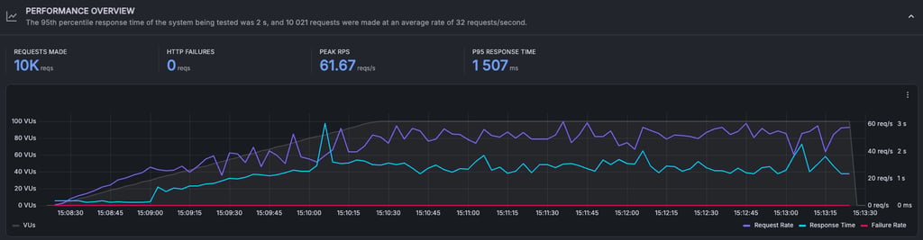 scalahosting stress 3