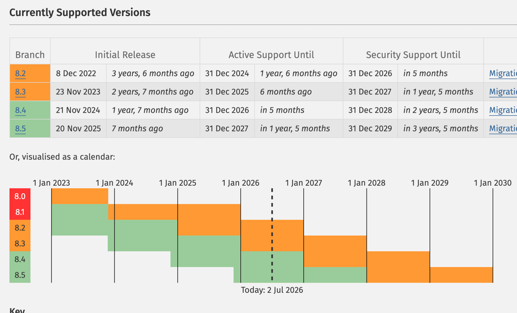 supported php versions