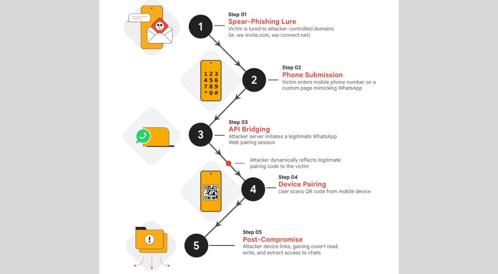 GTIG UNC7005: malware, AI, and encrypted messages