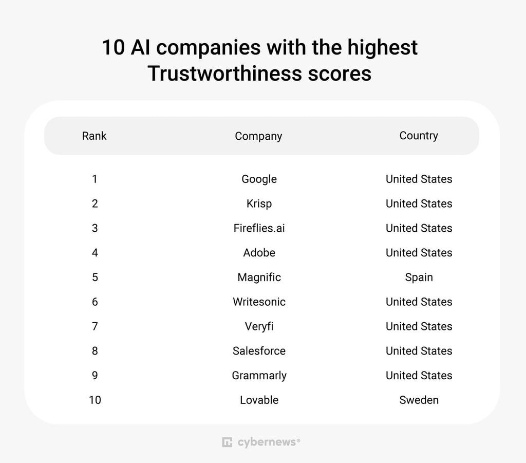 AI trust top companies