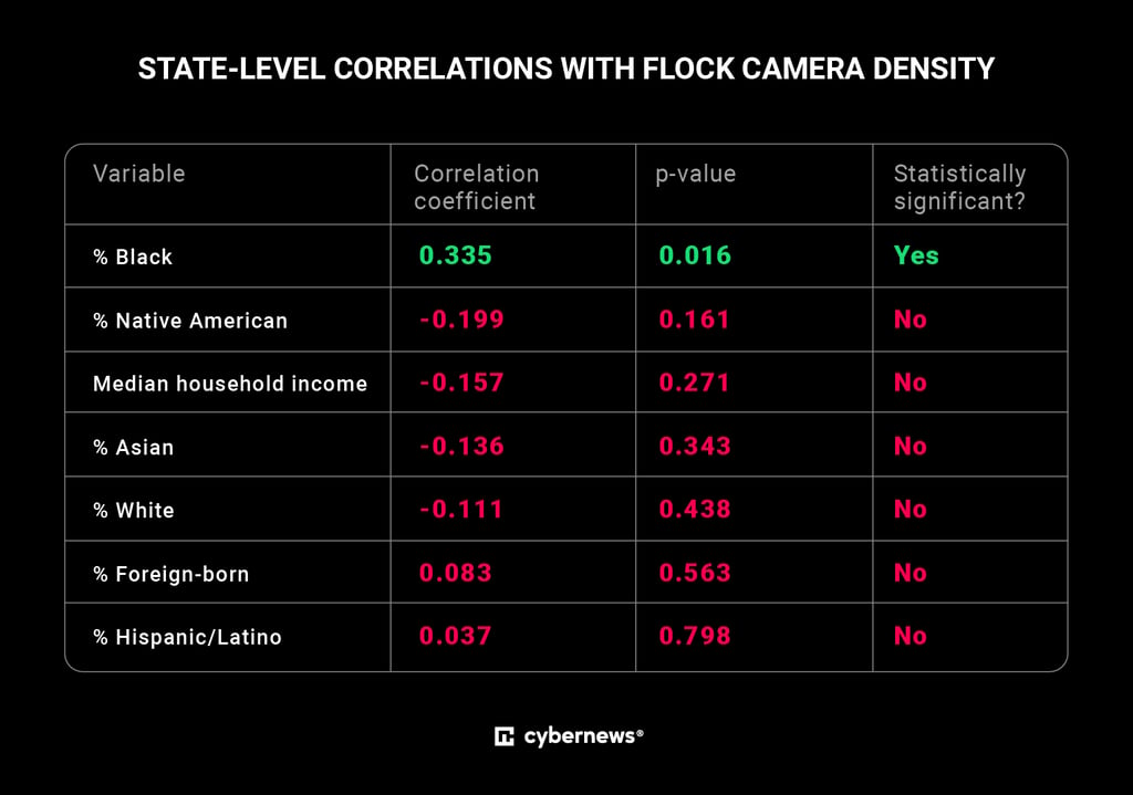 Flock camera correlations