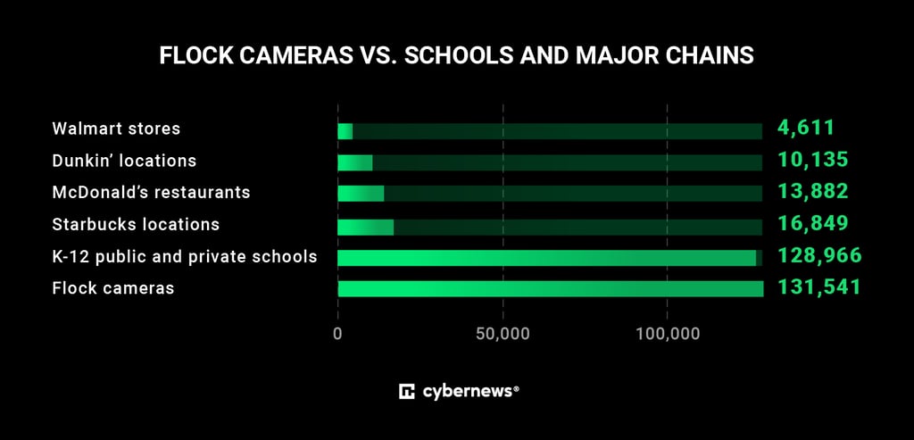 Flock cameras vs schools and major chains