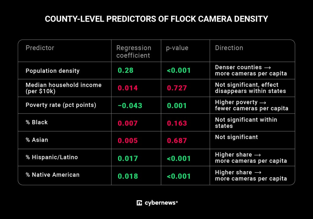 Flock correlations county level