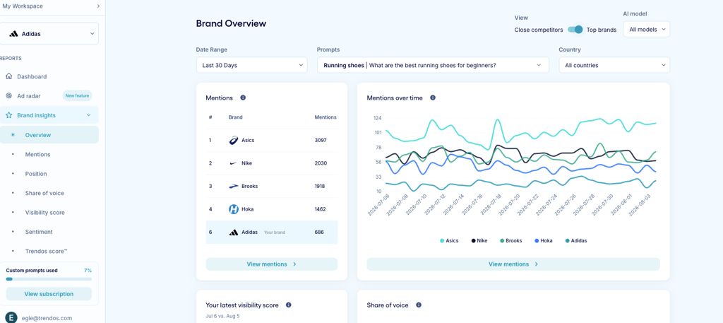 Trendos Brand insights comparing competitors