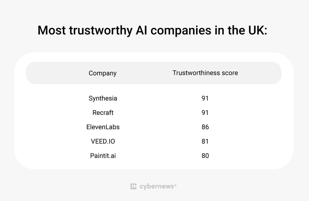 UK top companies
