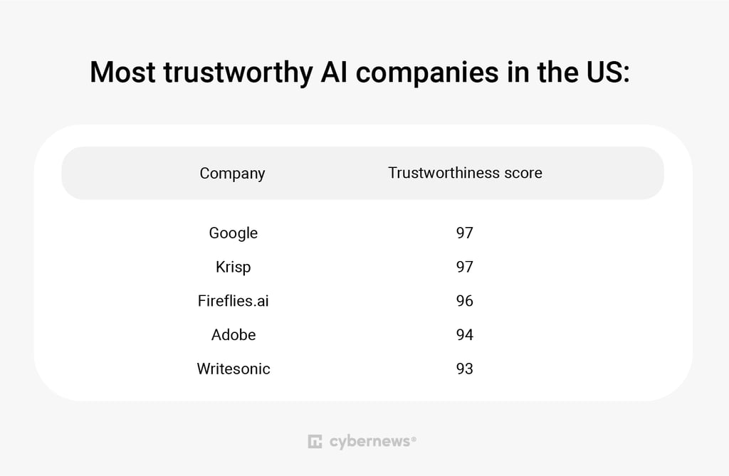 US top companies