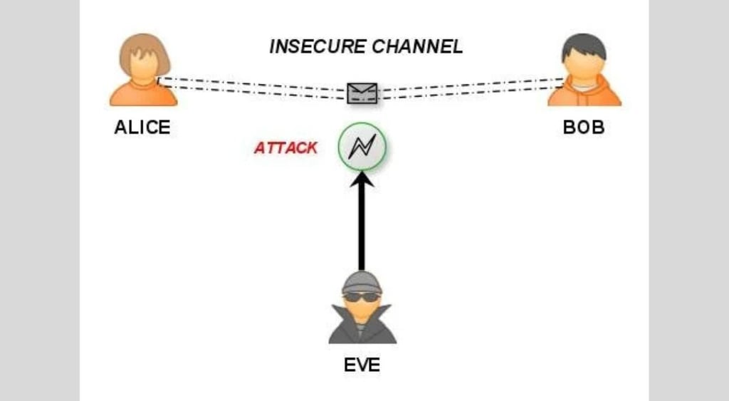 cryptography, encryption
