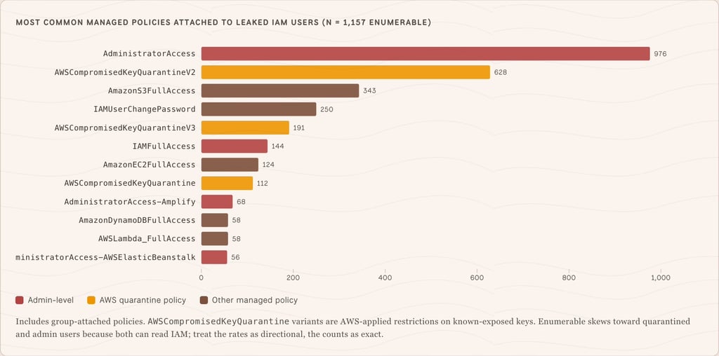 aws keys exposure