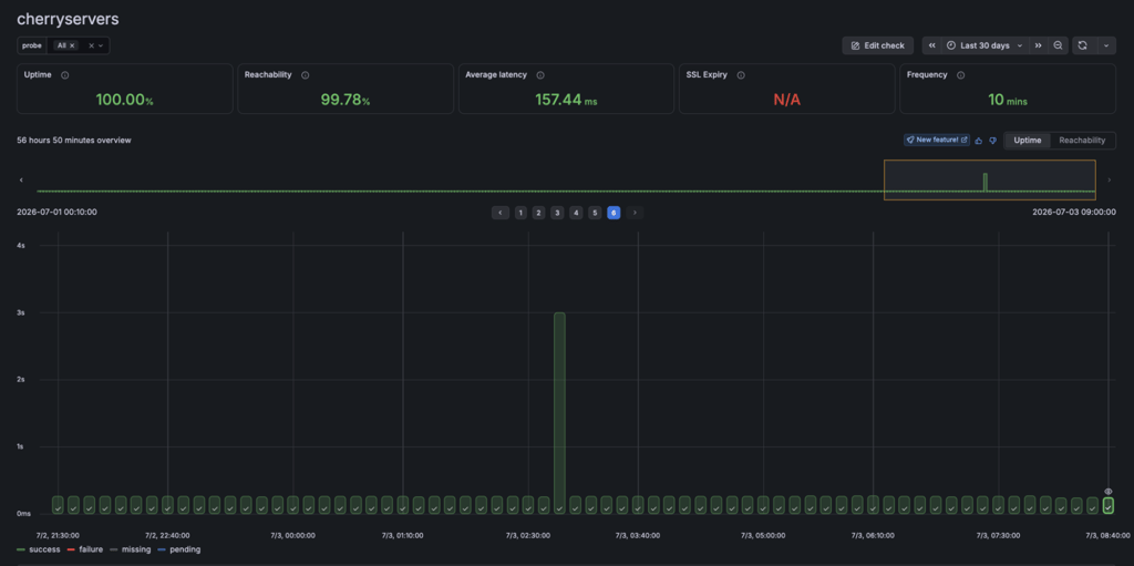 cherryservers uptime