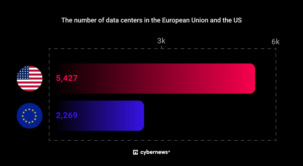 Infographic comparing the number of data centers in the EU and the US