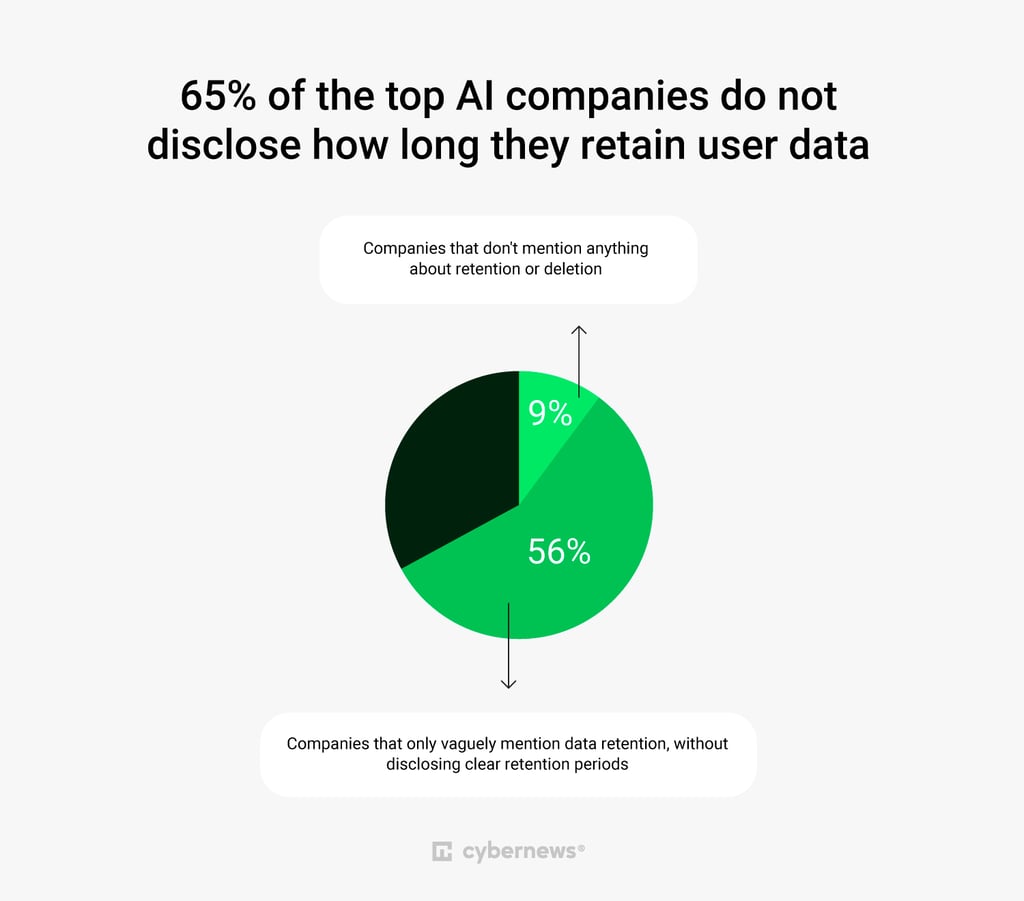 data retention stats