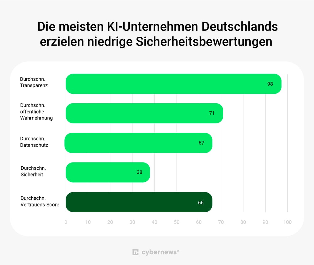 Sicherheitswerte deutscher KI-Firmen