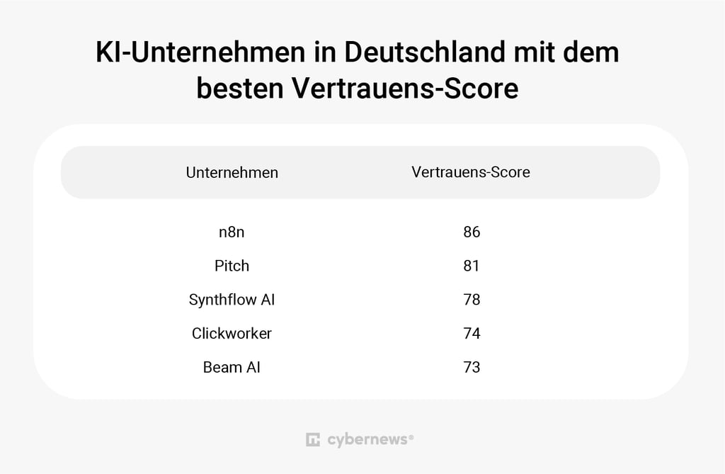 Deutsche KI-Unternehmen: Trust-Score