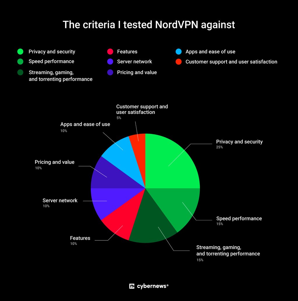 nordvpn review testing criteria pie chart