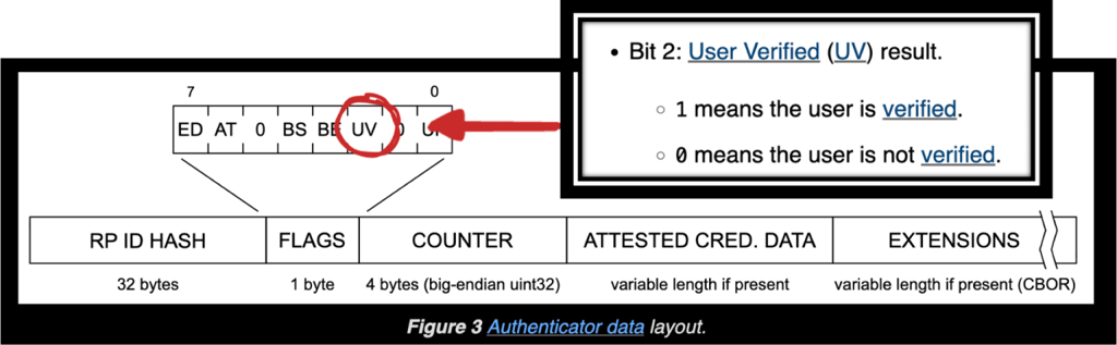 uv result verification