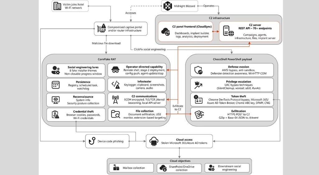 Russia Midnight Blizzard Hotel WiFi attacks - diagram