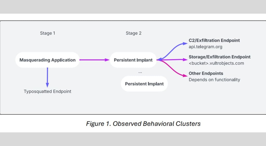 Chosen Brick attack chain diagram