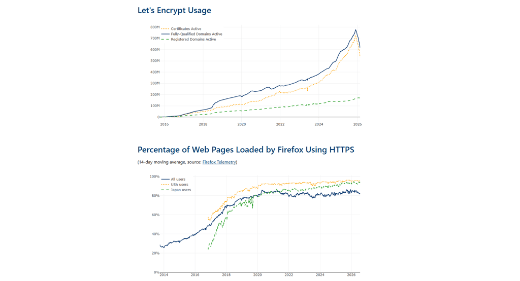 Lets Encrypt statistics