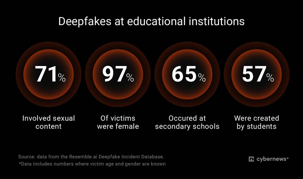 Key findings on deepfakes at educational institutions: 71% involved sexual content, 97% of victims were female, 65% occurred at secondary schools, and 57% were created by students
