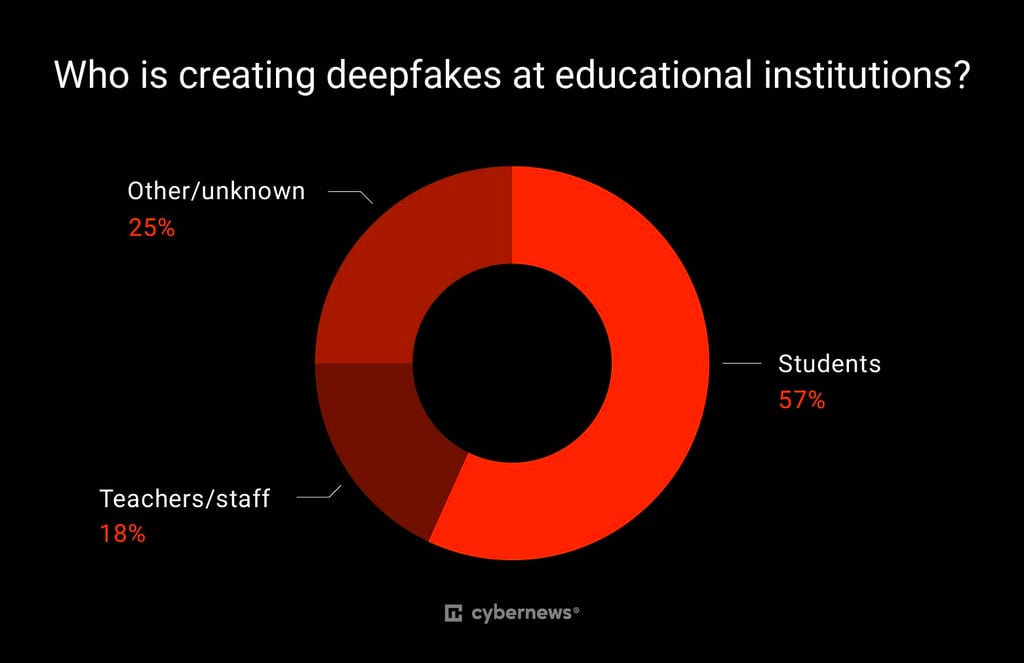 Chart showing students created 57% of deepfakes at educational institutions, teachers and staff 18%, and other or unknown perpetrators 25%
