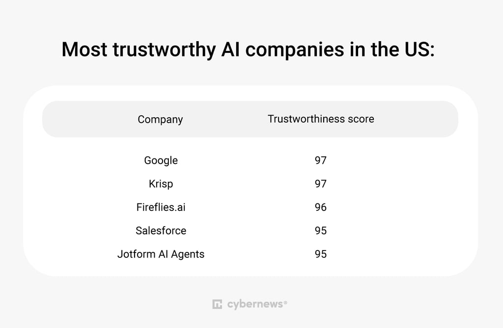 Top 5 US