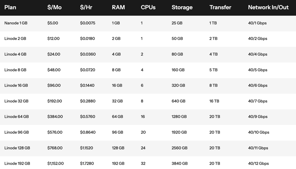 akamai vps pricing 2026 09