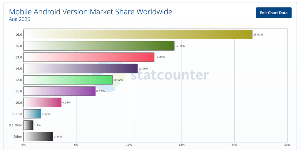 android mobile statistics august