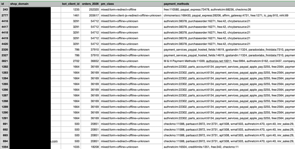 compromised stores sorted by order counts