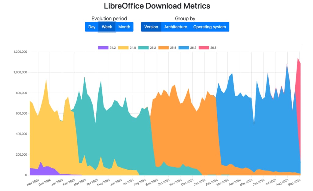 libreoffice stats