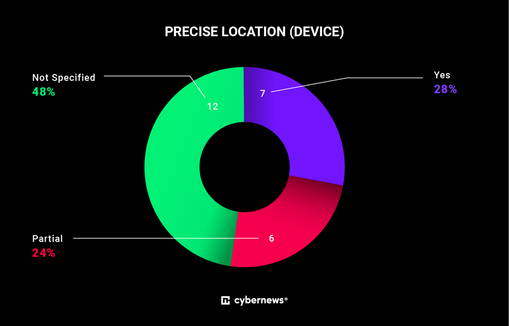 router privacy index precise location