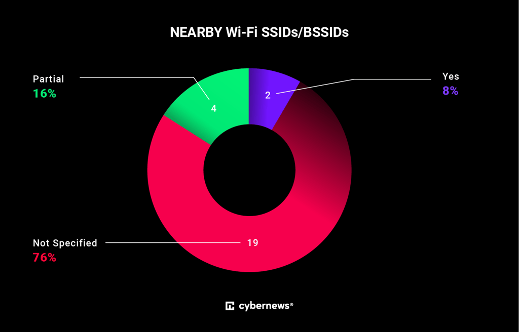 router privacy report wi fi chart