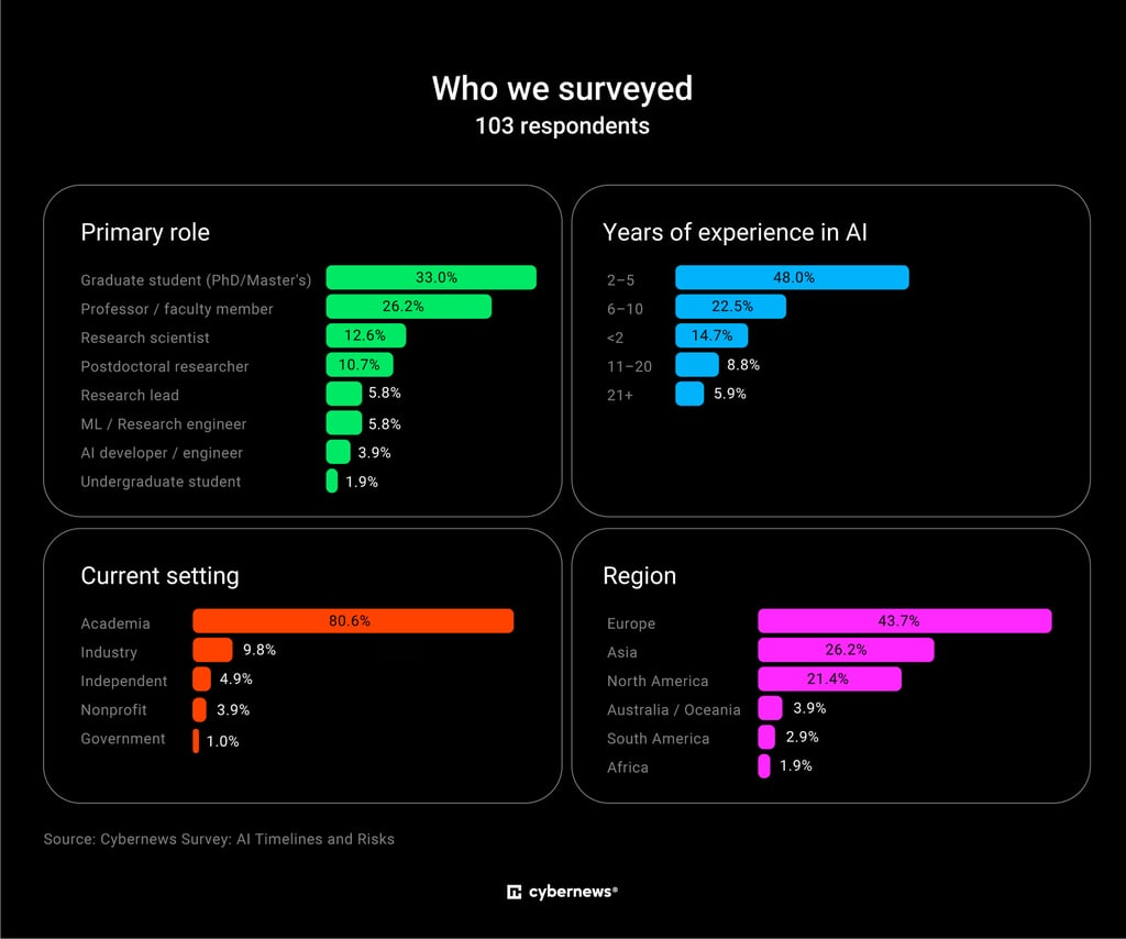 Survey demographics