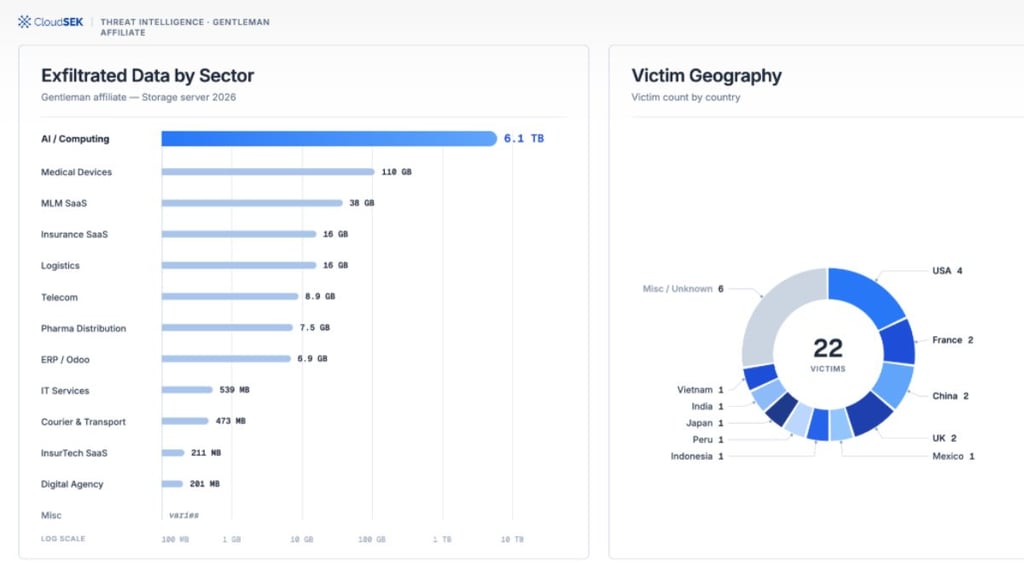CloudSEK The Gentlemen affiliate victim graph