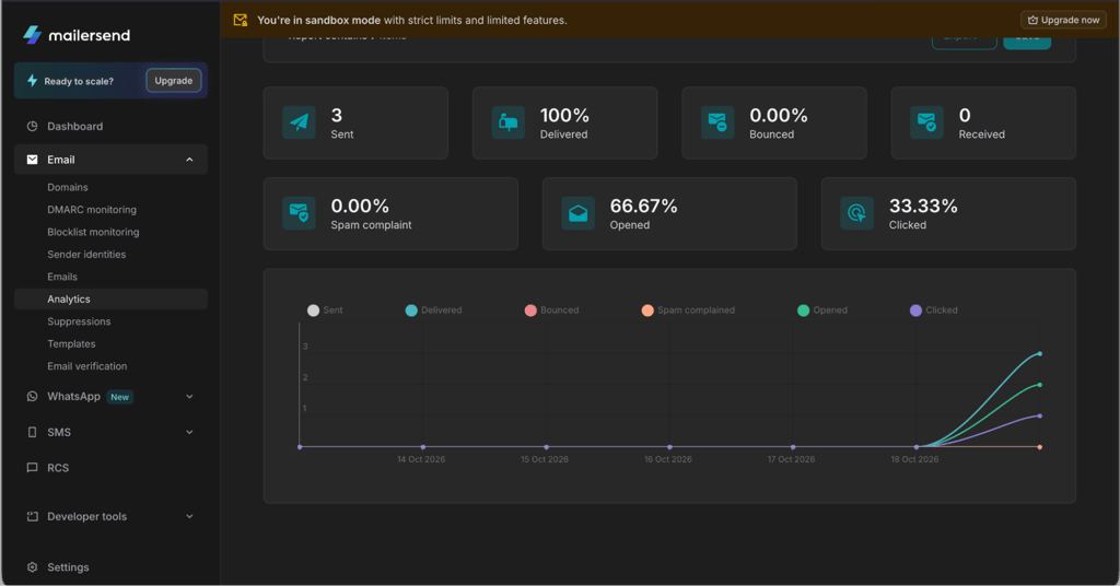 MailerSends analytics summary for a small batch of test emails