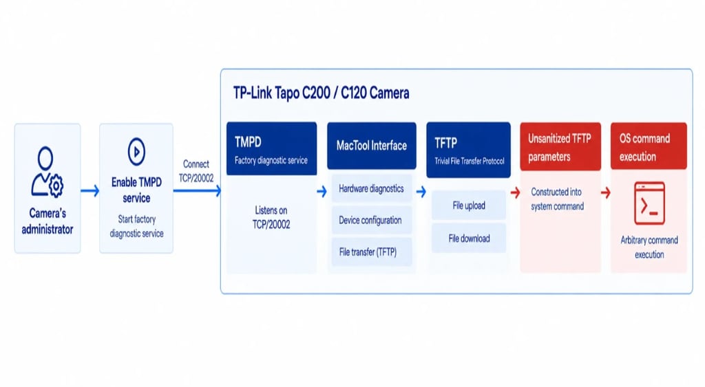 attackchain TPLink Tapo