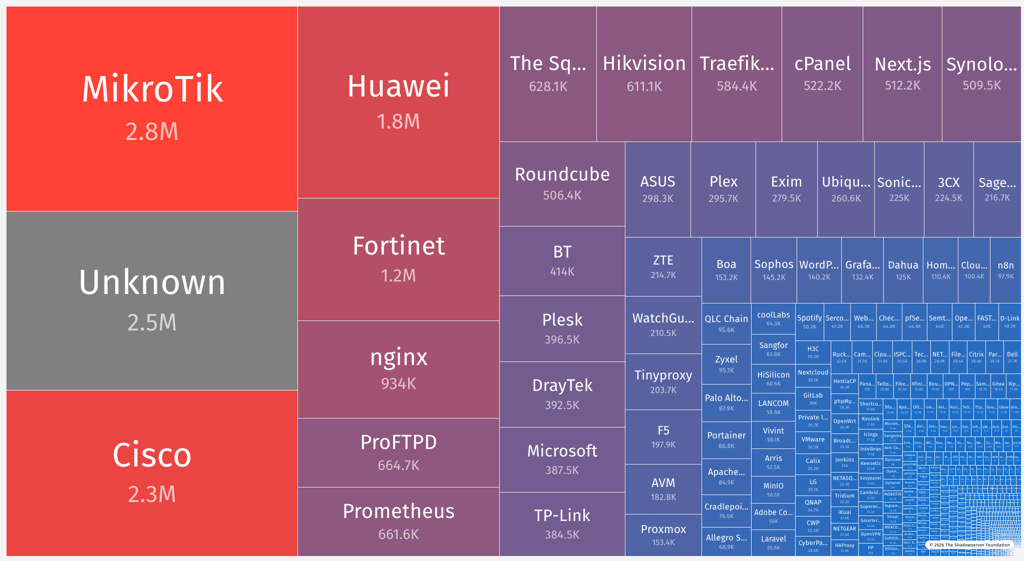 exposed iot devices
