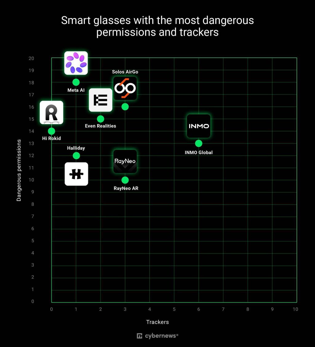 Smart glasses with the most dangerous permissions and trackers