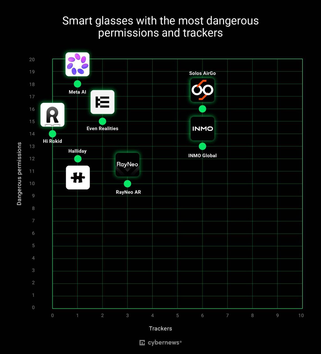 Smart glasses with the most dangerous permissions and trackers