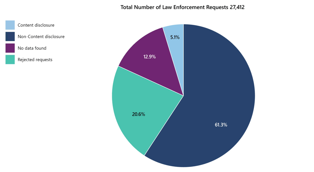 government data requests