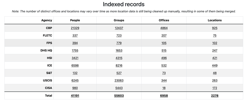 indexed records