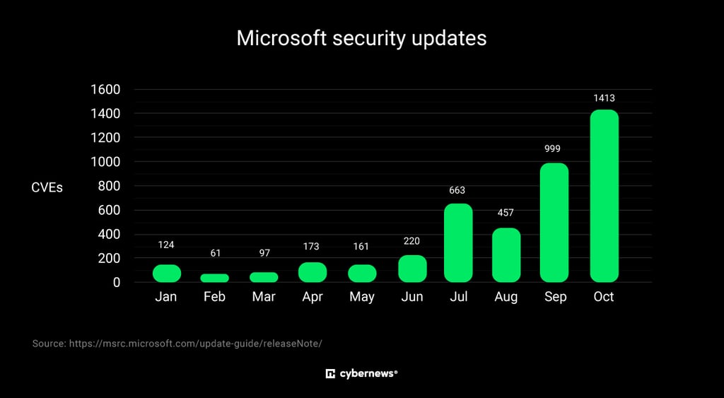 microsoft security updates