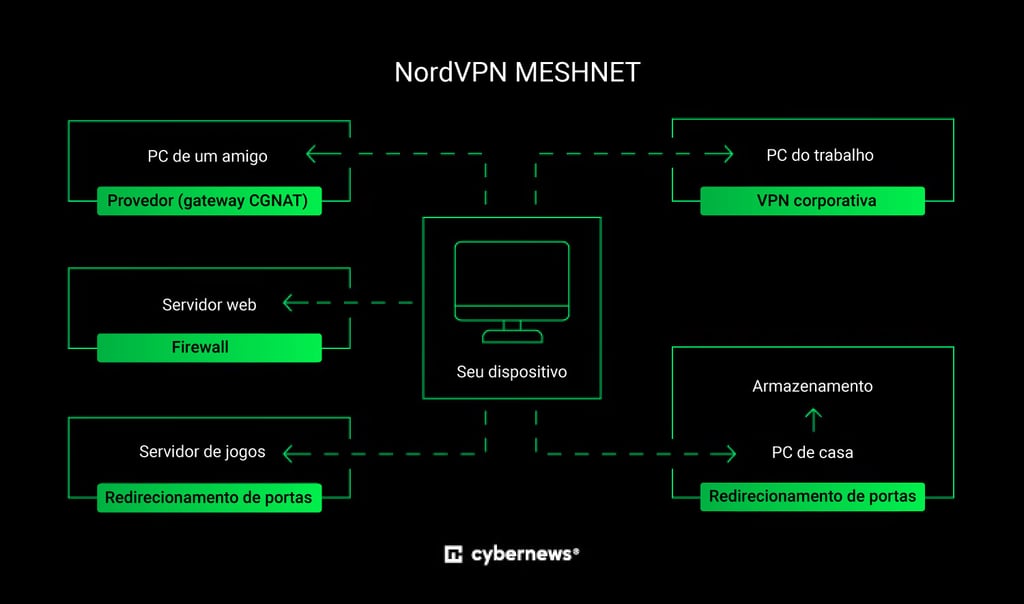 nordvpn meshnet netflix barata