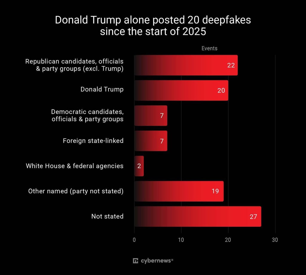 The sources of political deepfakes reported since early 2025