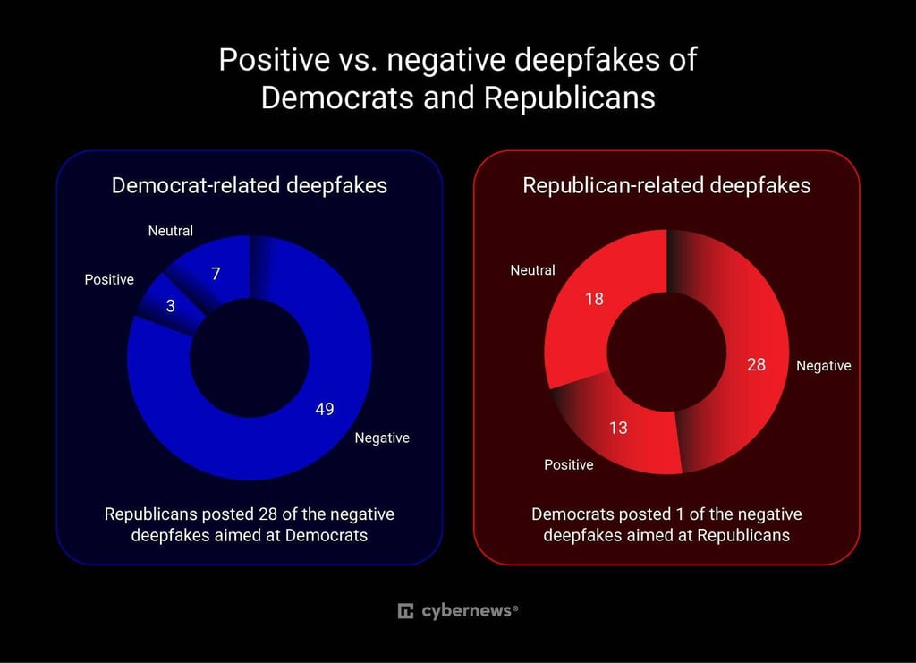 The shares of positive, neutral, and negative deepfakes targeting Republicans and Democrats