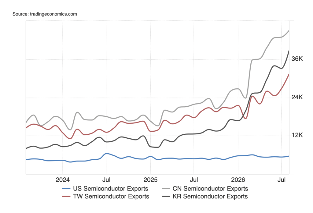 semiconductor exports